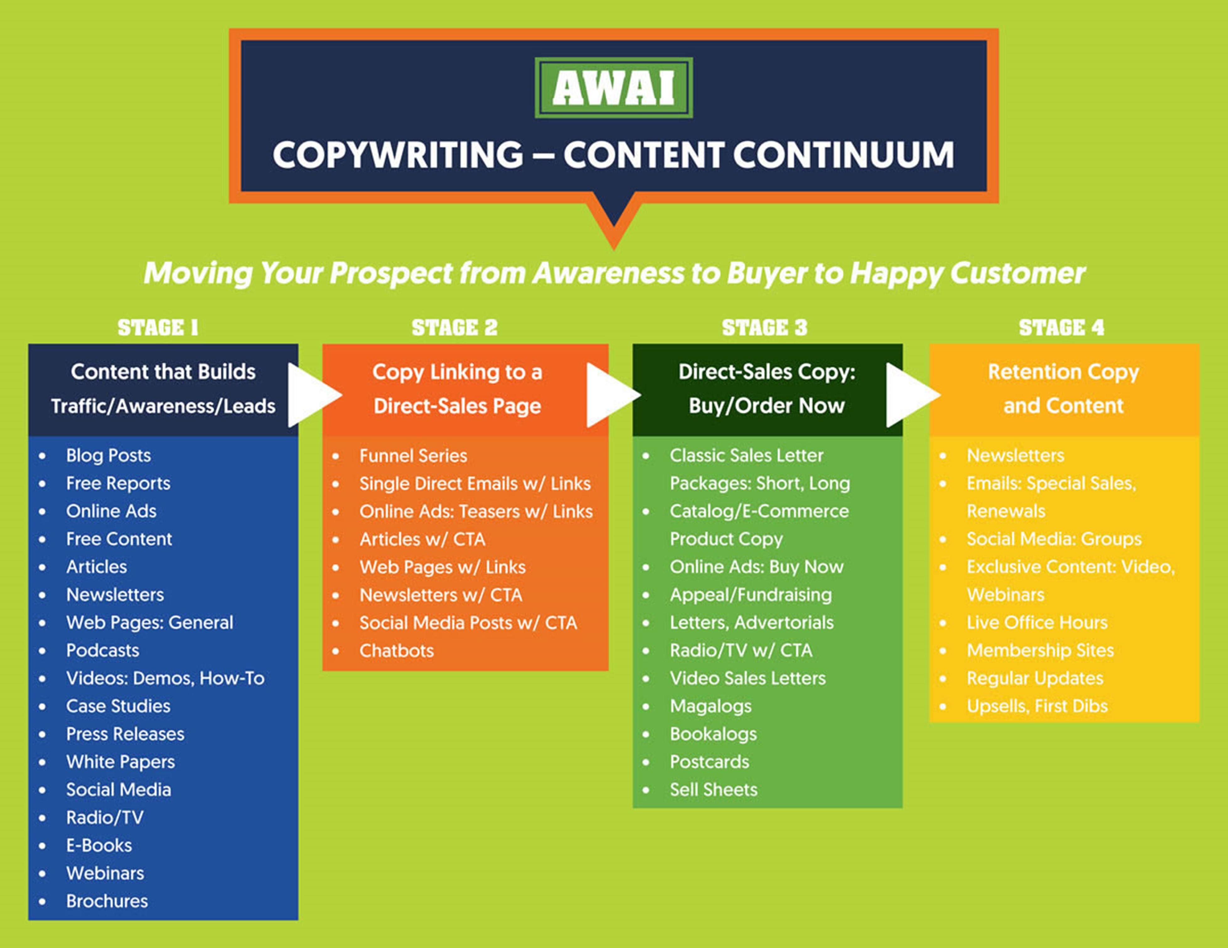 AWAI's Copywriting content continuum: stage 1 (content that builds traffic/awareness/leads), stage 2 (copy linking to a direct-sales page), stage 3 (direct-sales copy: buy/order now), and stage 4 (retention copy and content)