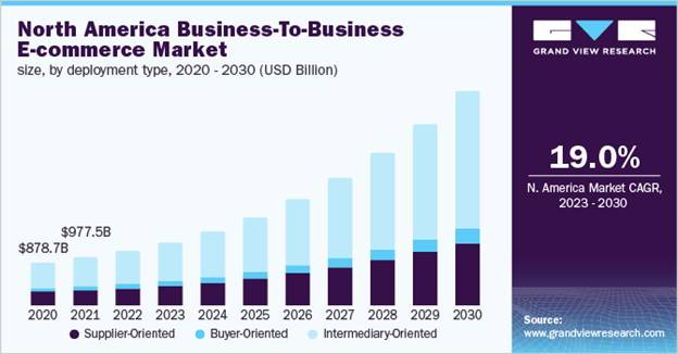 bar graph projecting b2b e-commerce market growth from 2023 to 2030
